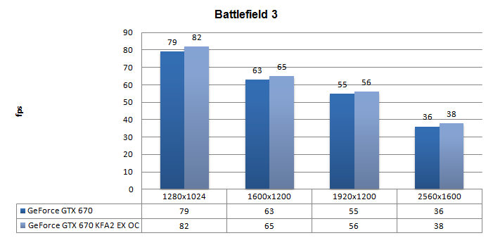 Производительность KFA2 GeForce GTX 670 EX OC